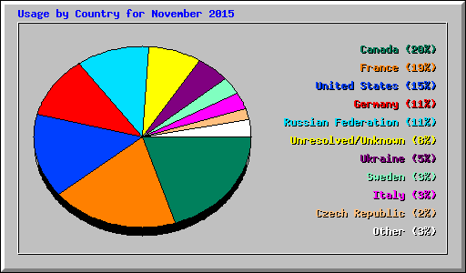 Usage by Country for November 2015