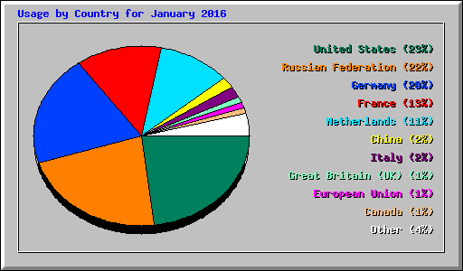 Usage by Country for January 2016