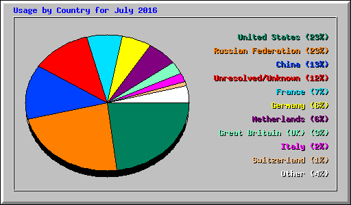 Usage by Country for July 2016