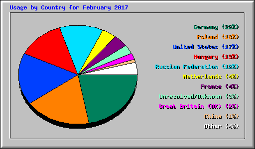 Usage by Country for February 2017