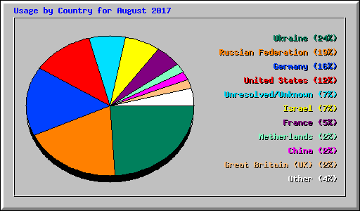 Usage by Country for August 2017