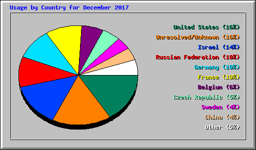 Usage by Country for December 2017