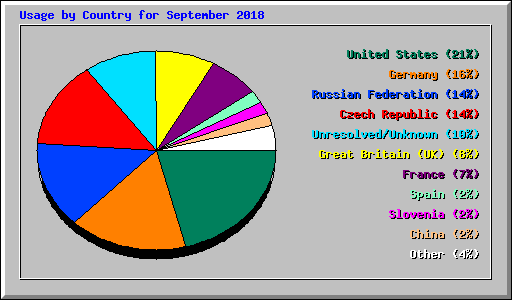 Usage by Country for September 2018