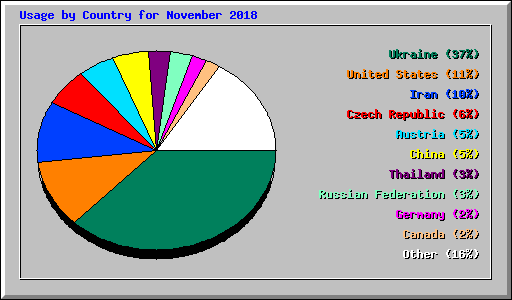 Usage by Country for November 2018