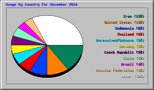 Usage by Country for December 2018