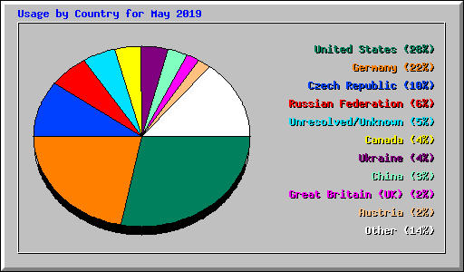 Usage by Country for May 2019