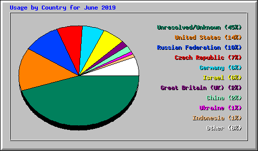 Usage by Country for June 2019