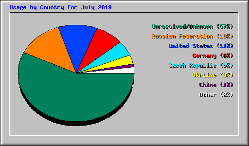 Usage by Country for July 2019