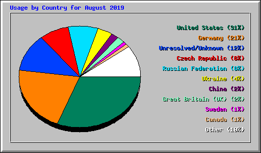 Usage by Country for August 2019