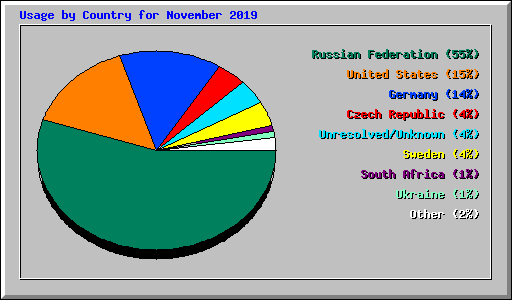 Usage by Country for November 2019