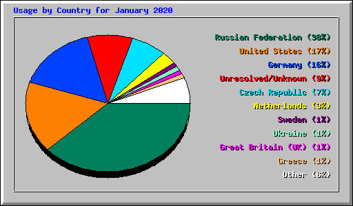 Usage by Country for January 2020