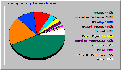 Usage by Country for March 2020