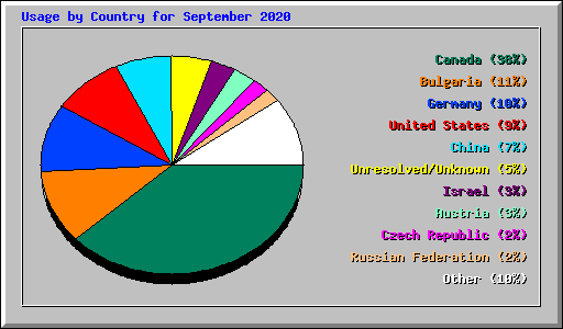 Usage by Country for September 2020