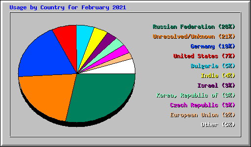 Usage by Country for February 2021