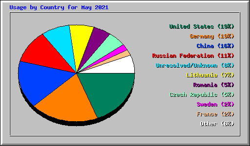 Usage by Country for May 2021