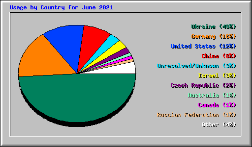 Usage by Country for June 2021