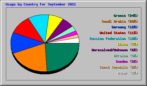 Usage by Country for September 2021