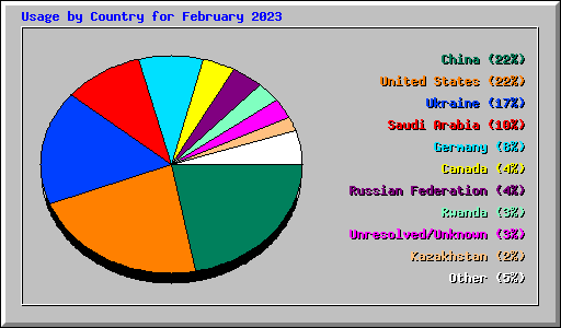 Usage by Country for February 2023