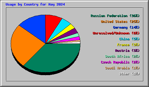 Usage by Country for May 2024