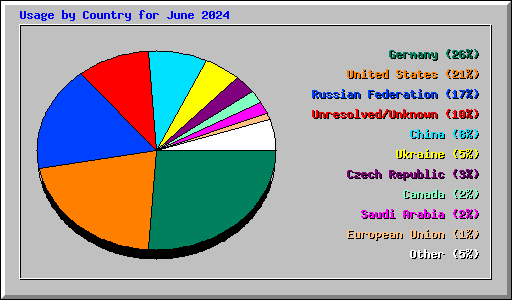 Usage by Country for June 2024