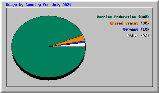 Usage by Country for July 2024