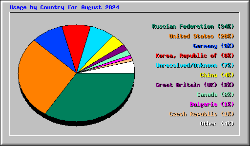 Usage by Country for August 2024