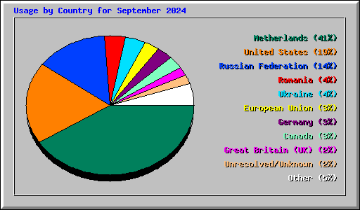 Usage by Country for September 2024