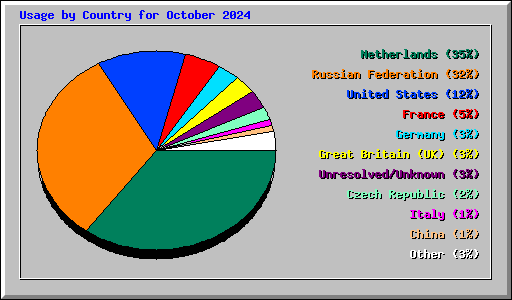 Usage by Country for October 2024