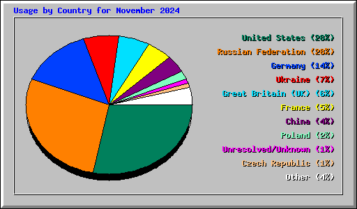 Usage by Country for November 2024