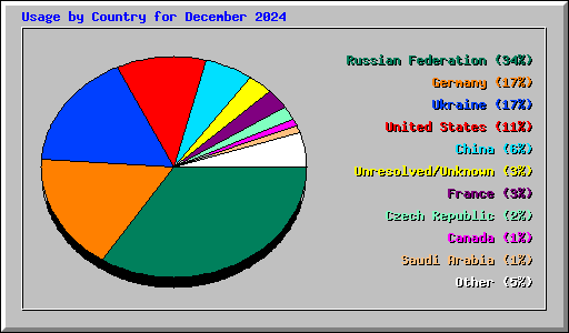 Usage by Country for December 2024