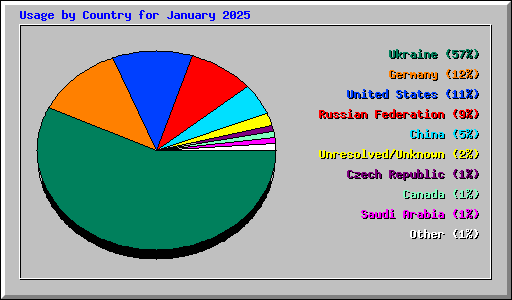 Usage by Country for January 2025