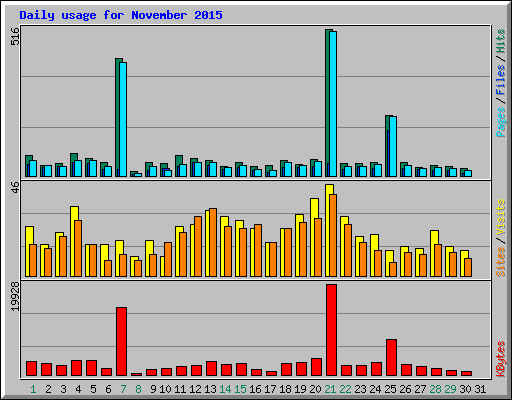 Daily usage for November 2015