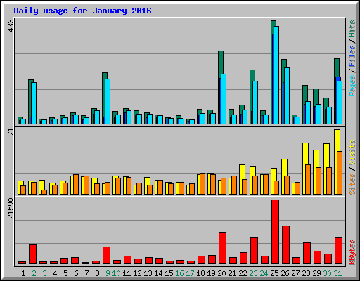 Daily usage for January 2016