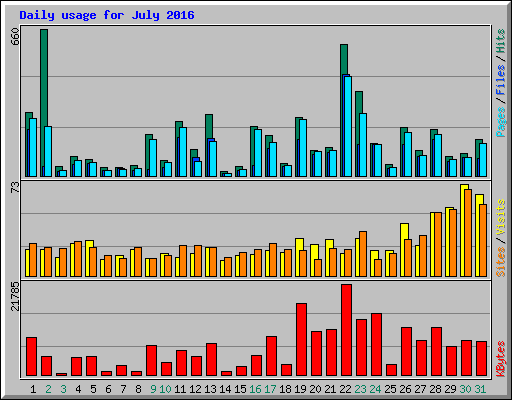 Daily usage for July 2016