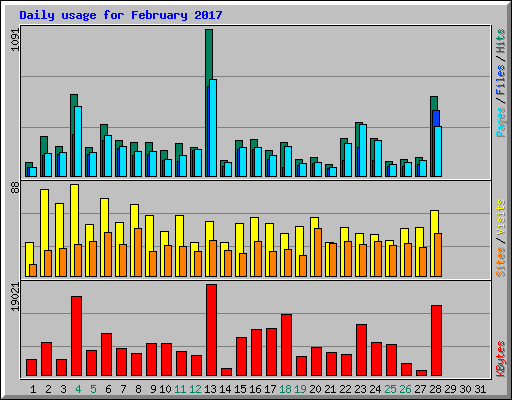 Daily usage for February 2017