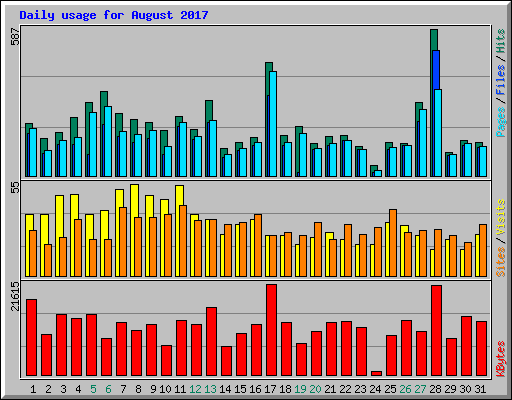 Daily usage for August 2017