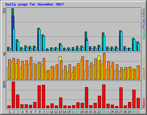 Daily usage for December 2017