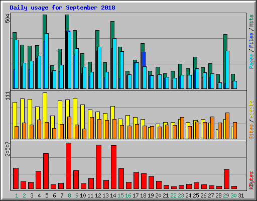 Daily usage for September 2018