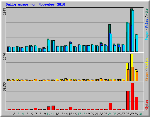 Daily usage for November 2018