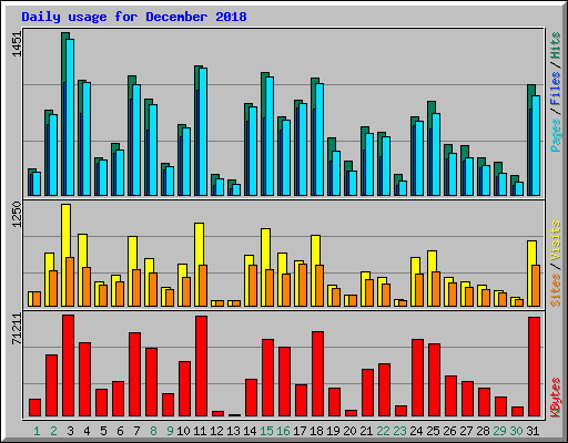 Daily usage for December 2018