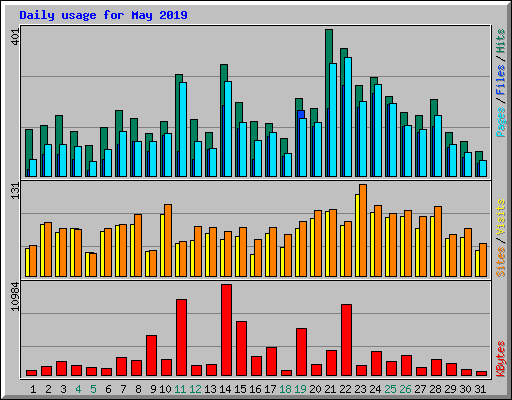 Daily usage for May 2019