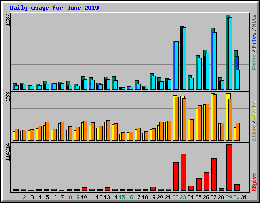 Daily usage for June 2019