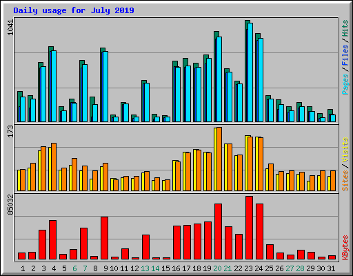 Daily usage for July 2019