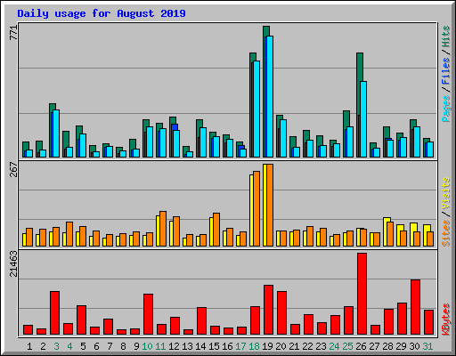 Daily usage for August 2019