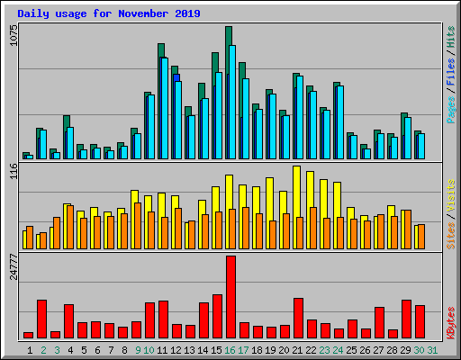 Daily usage for November 2019