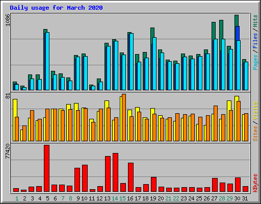 Daily usage for March 2020