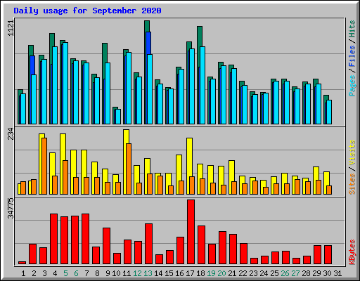 Daily usage for September 2020