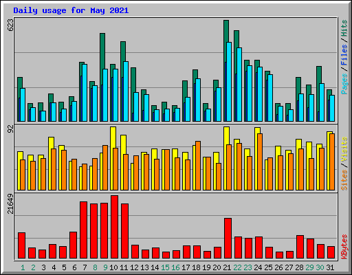 Daily usage for May 2021