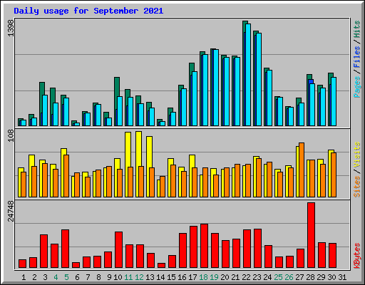 Daily usage for September 2021