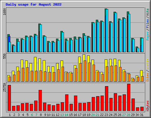 Daily usage for August 2022